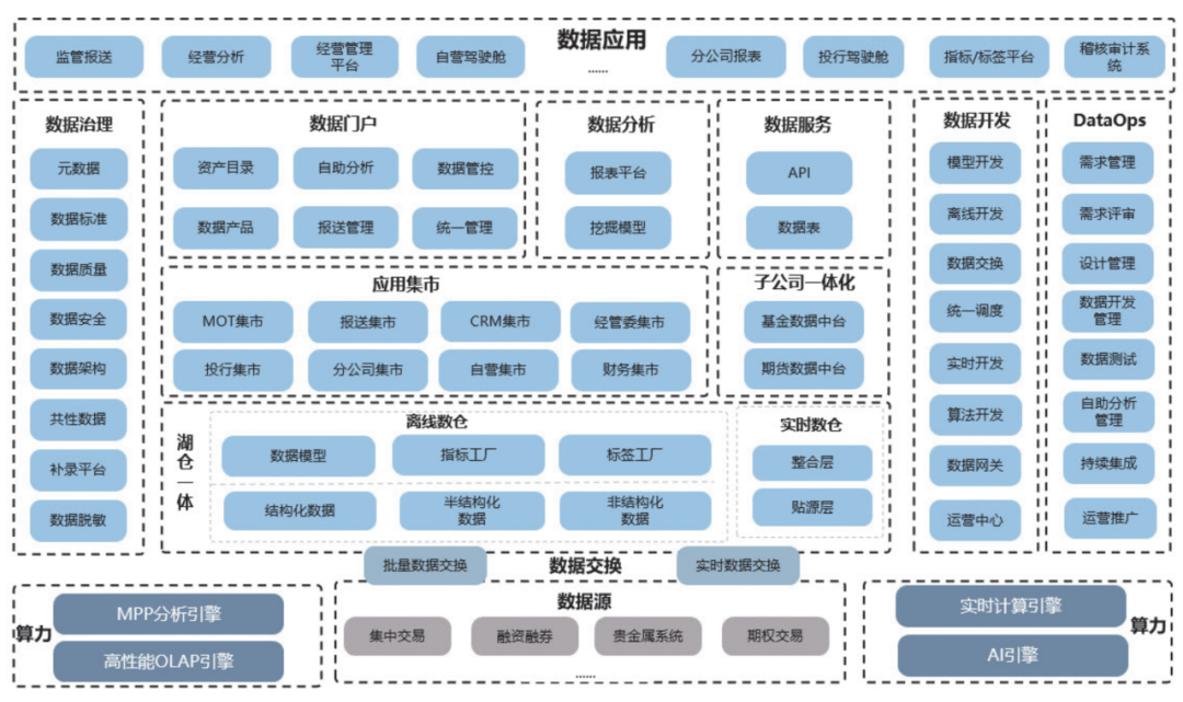 案例 中信建投证券DataOps实践博亚体育 博亚体育官方入口与探索