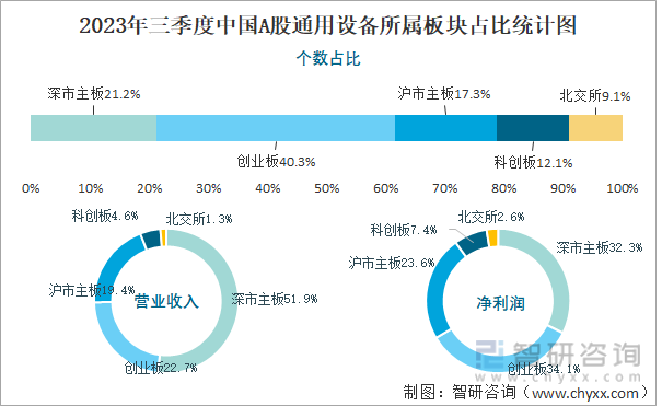 2023年三季度中国A股通用设备上IM电竞市公司分析：归属母公司净利润累计24256亿元(图3)