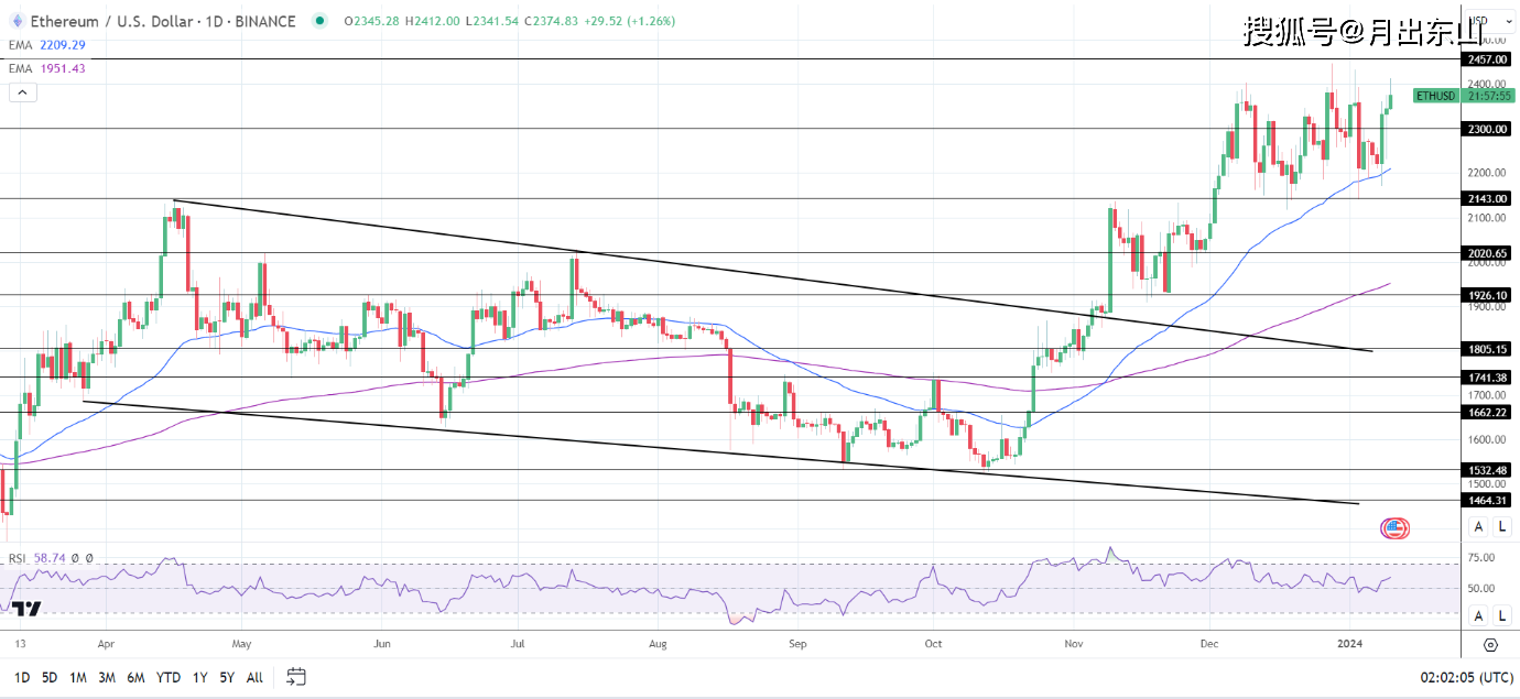 比特币(BTC)两则“假新闻”拉盘剑指5万大关