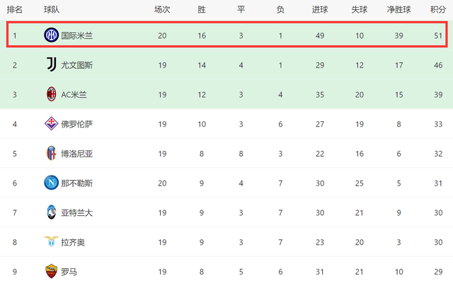 5-1！意甲2强争冠：国米2连胜+14轮不败5分领跑，不给尤文机会