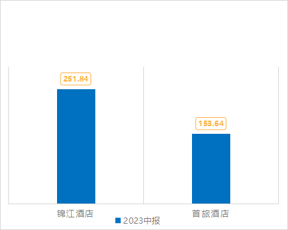 雷火竞技APP官网中国酒店业双巨头：锦江酒店与首旅谁更有竞争力？(图4)