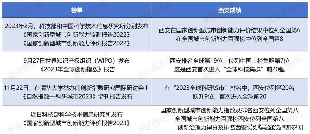 陕西这一关键指标增长超千亿，西安完成最大增量！