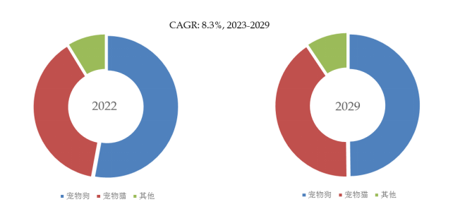 20232029宠物用品全球市场研究报告(图4)