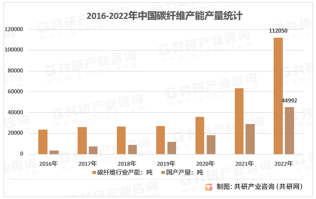 8188www威尼斯APP2023年中国碳纤维材料供需态势及市场规模前景行业国产替代加速[图]