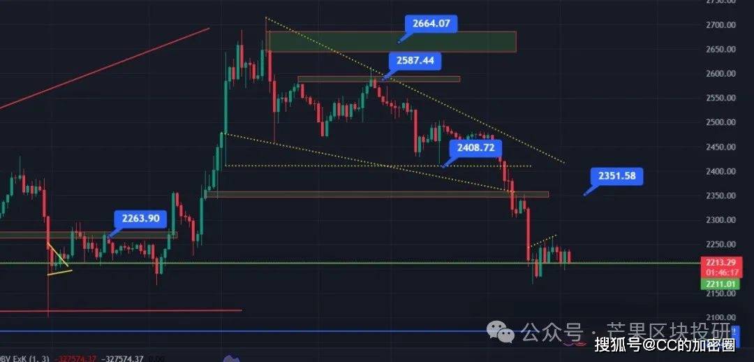 比特币大盘下跌,灰度基金持续卖出BTC、铭文市场整体跟随大盘下跌,熊市大跌!