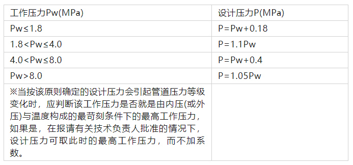 管道压力等级确定及设计标准亚美体育 亚美体育官方网站 app(图2)