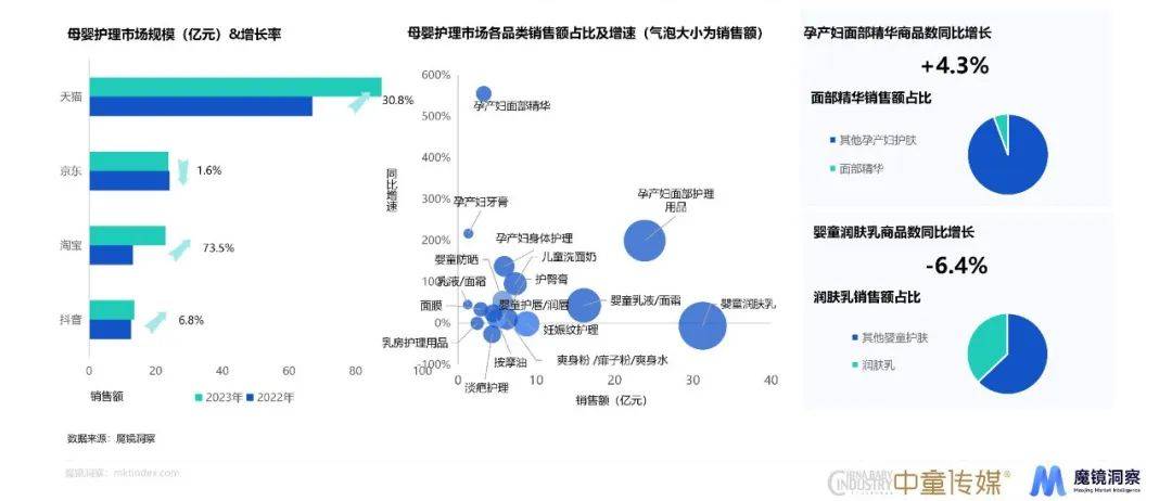 赢博体育app母婴赢博体育官网入口赛道、重点品类趋势详解都在这份年度消费新潜力白皮书里！(图19)