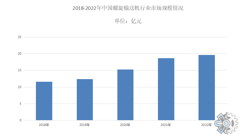 Kaiyun网址 开云螺旋输送机行业分析：市场容量到2028年将以536%的增速达到8084亿元