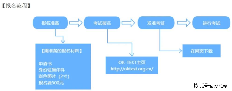 最常见的几种韩语考试，你都知道吗？