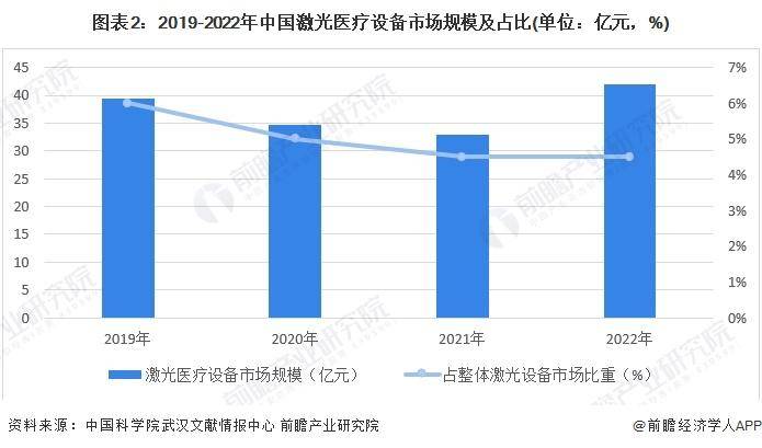 星空體育平臺【前瞻分析】20242029年中國激光醫(yī)療行業(yè)前景及趨勢分析(圖2)