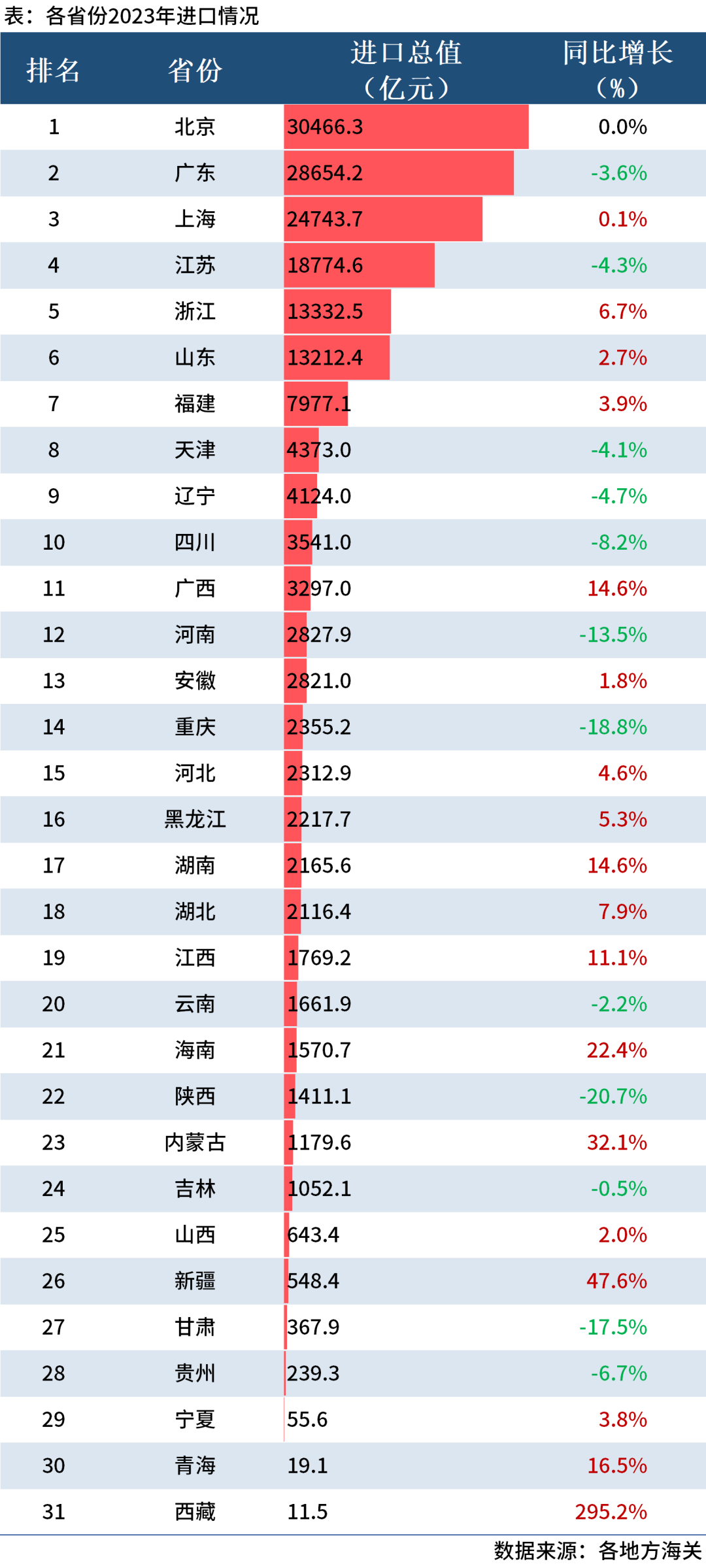 最新贸易数据｜31省进出口排名大比拼！(图3)