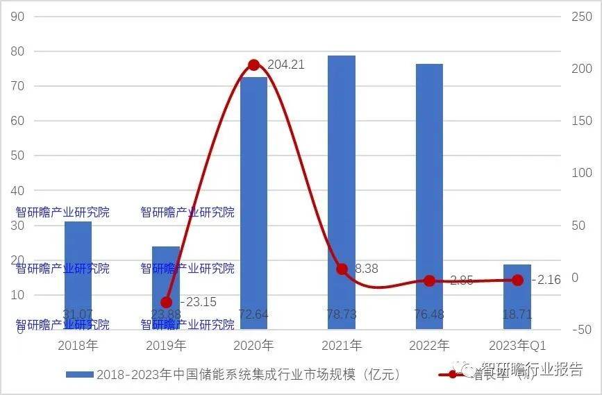 中邦储能编制半岛官方体育集成行业：企业阵营正在不时增添(图5)