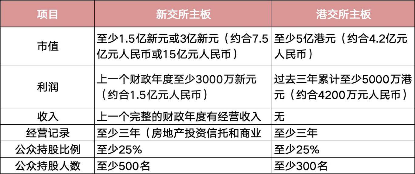 新加坡交易所 VS 香港交易所：哪个更适合中国企业上市？