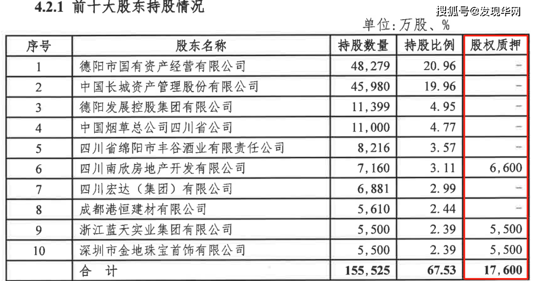 长城华西银行｜盈利水平较弱，大额股权连续流拍，前十大股东有两位成被执行人