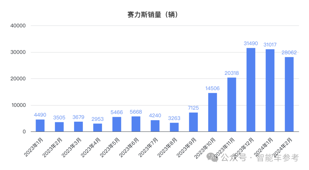 曝赛力斯全面学习华为雷竞技(RAYBET)(图11)
