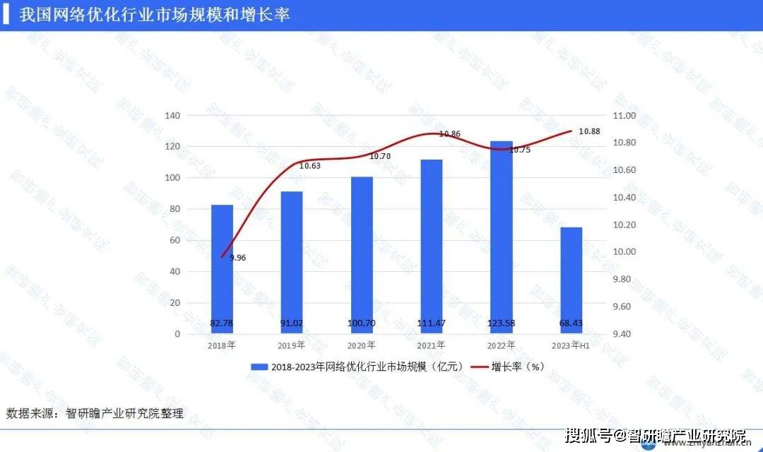 开云网址中国网络优化行业报告：将继续发挥关键作用(图4)