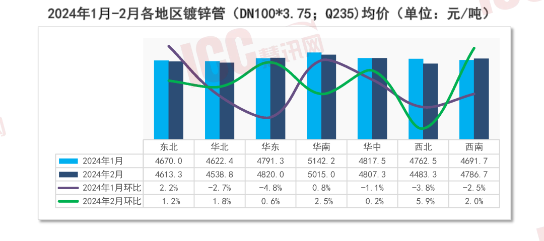 瑞达恒研究院丨全国管材价格走势分析月度报告（2024年2月）(图4)