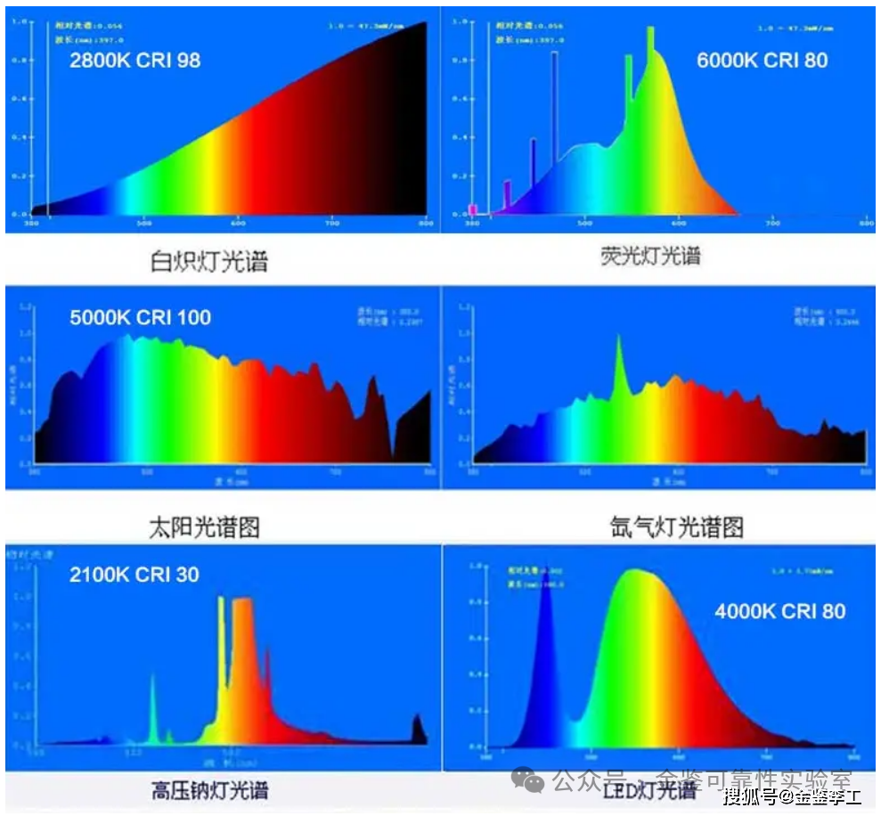 【光电科普知识】：光源光学参数的基本术语(图3)