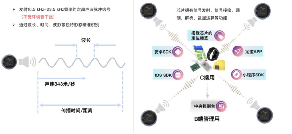 物联网常见的定位技术（三）