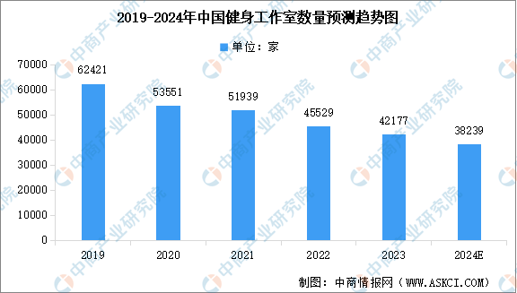 火狐电竞2024年中国健身行业市场现状预测分析：健身会员人数下降（图）(图3)