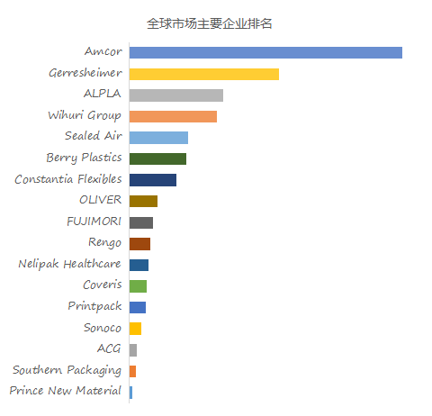 泛亚电竞预计2029年全球塑料医疗包装市场规模将达到2937亿美元(图2)