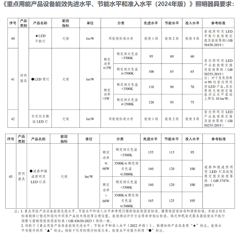 PG平台 电子照明迎来全面“以旧换新”浪潮推动绿色产业转型助力构建绿色发展新时代(图4)