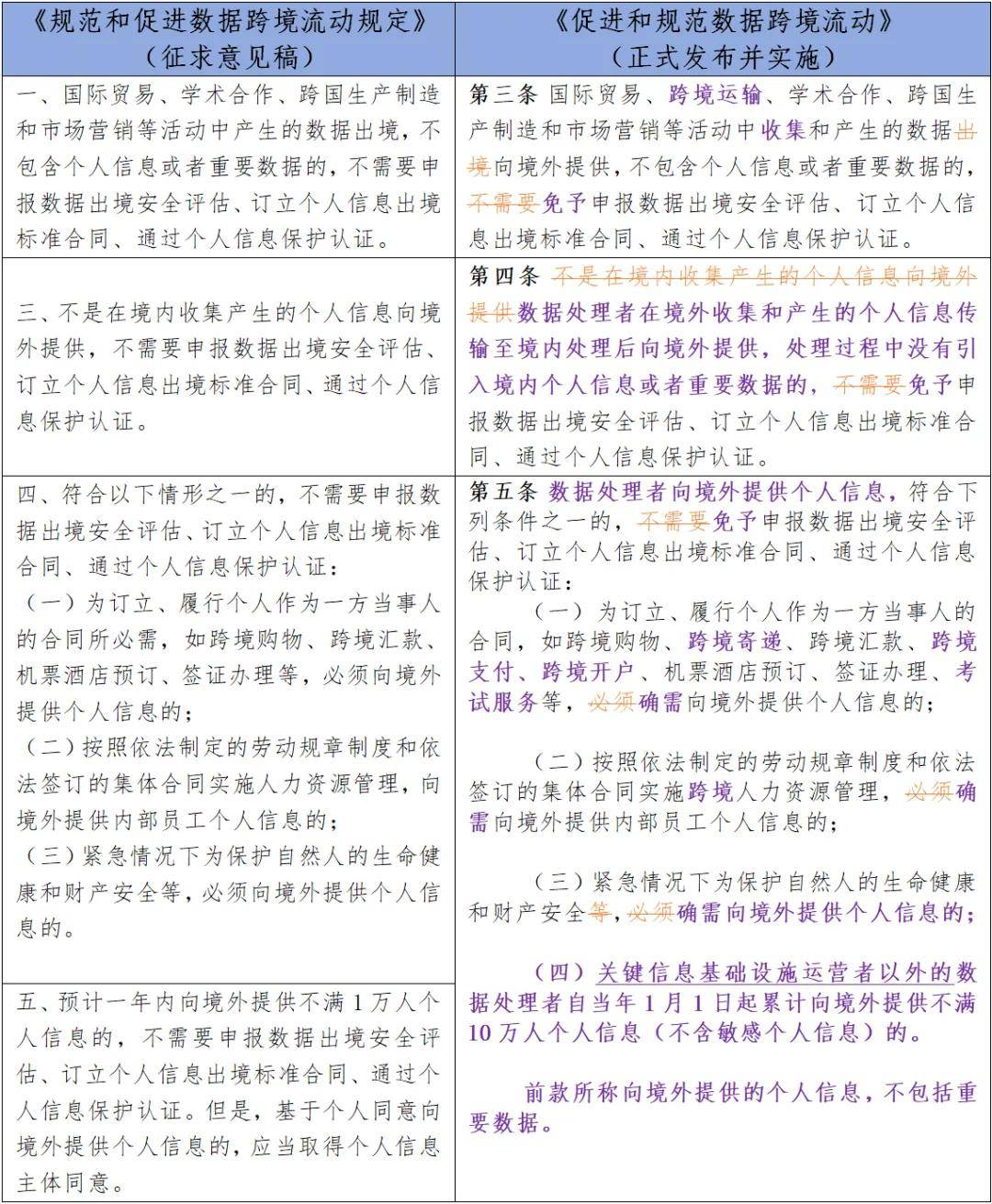 专业文章 先“促进”后“规范”：一文读懂我国最新数据跨境流动政策博亚体育 博亚体育官方入口(图4)