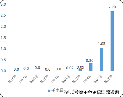 2024-2030年全球与中国口腔手术机器人行业主要企业占有率及排名分析预测报告(图3)