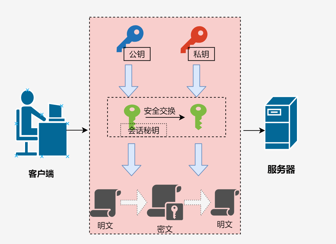 如何高效实现存储过程批量加密？
