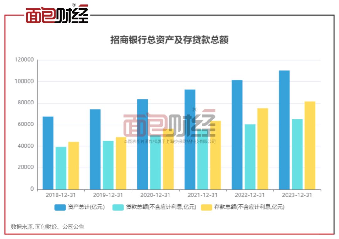 招商银行：营收近十年来首次下滑，净手续费及佣金收入大降10.78%