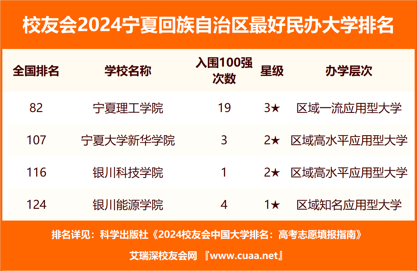 校友会2024宁夏回族自治区最好民办大学排名，银川科技学院第三