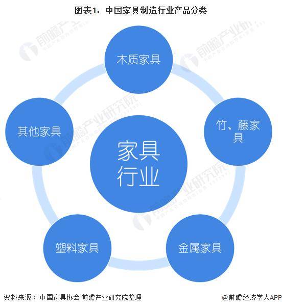 亿电竞：「行业前瞻」2024-2029年中国家具制造行业发展