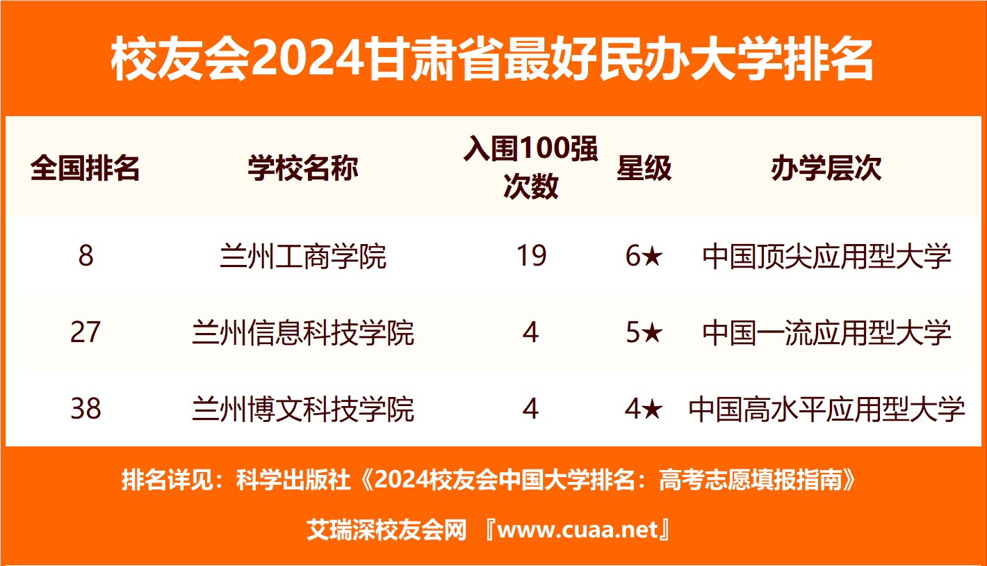校友会2024甘肃省最好民办大学排名， 兰州工商学院第一