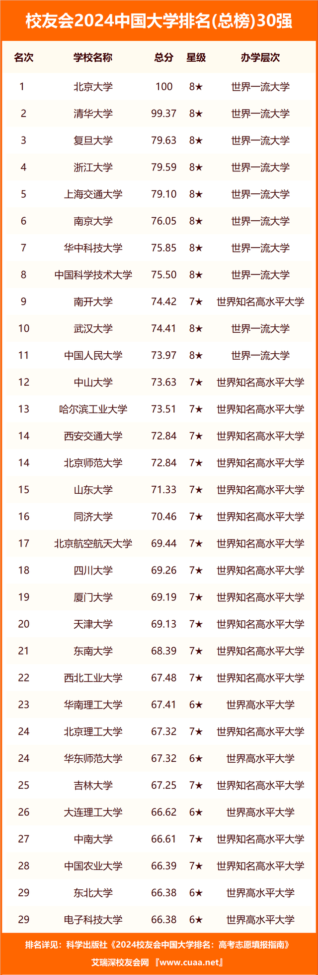 校友会2024贵州省最好民办大学排名，贵阳人文科技学院第四