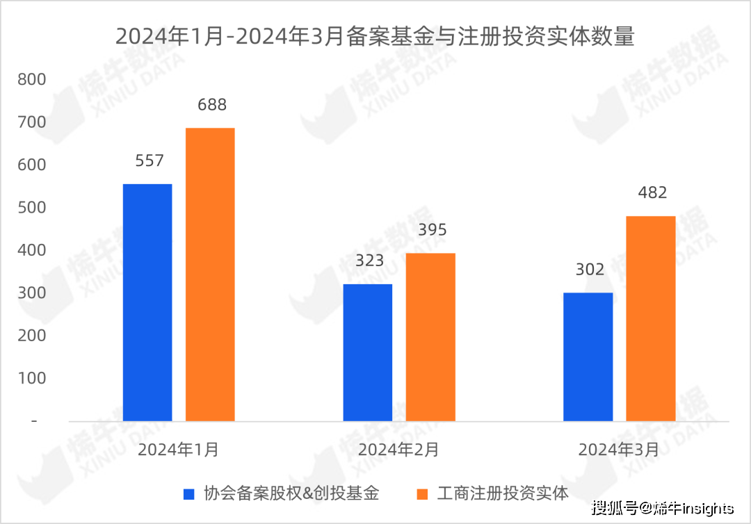 挂号基金数三连降LP出资数目及bd半岛体育金额未睹回升 烯牛数据3月LP数据呈文(图1)