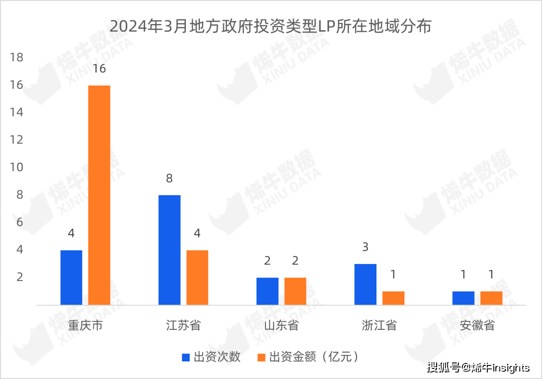 挂号基金数三连降LP出资数目及bd半岛体育金额未睹回升 烯牛数据3月LP数据呈文(图15)