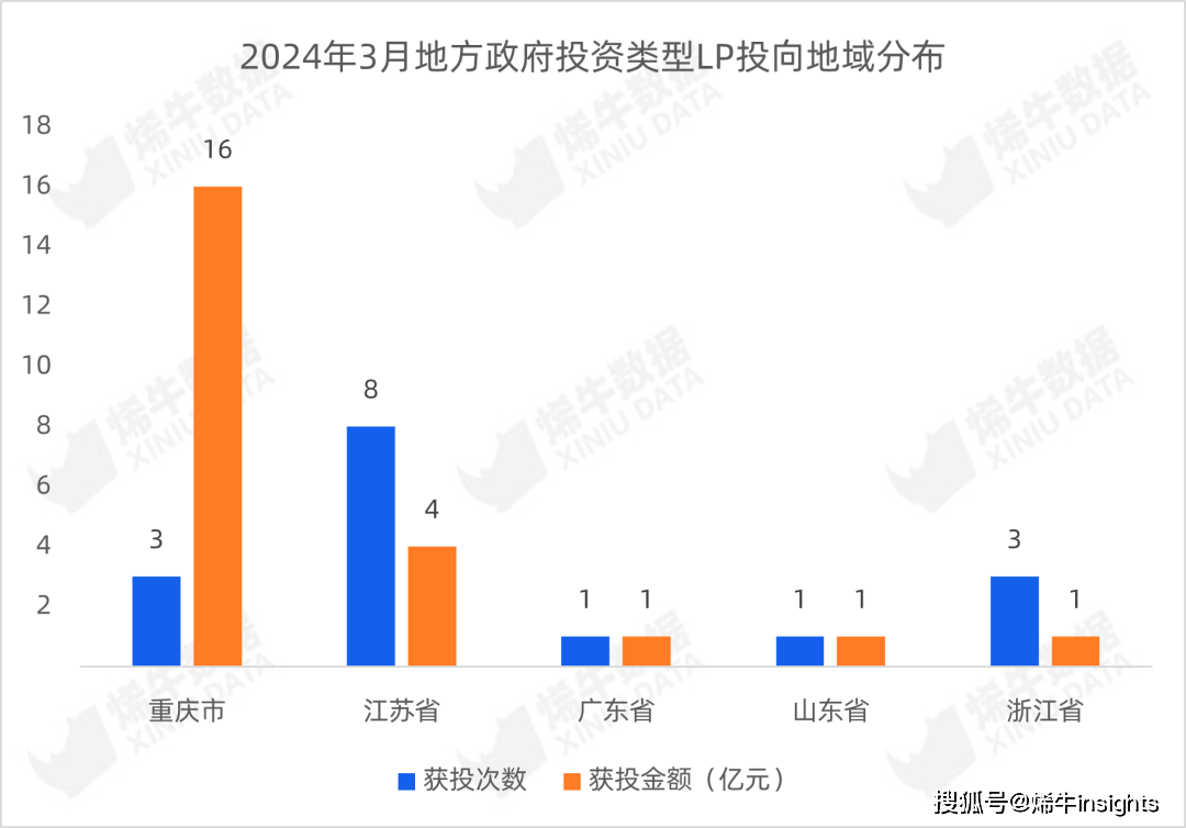 挂号基金数三连降LP出资数目及bd半岛体育金额未睹回升 烯牛数据3月LP数据呈文(图16)