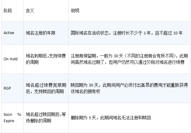 个人注册域名会到期吗