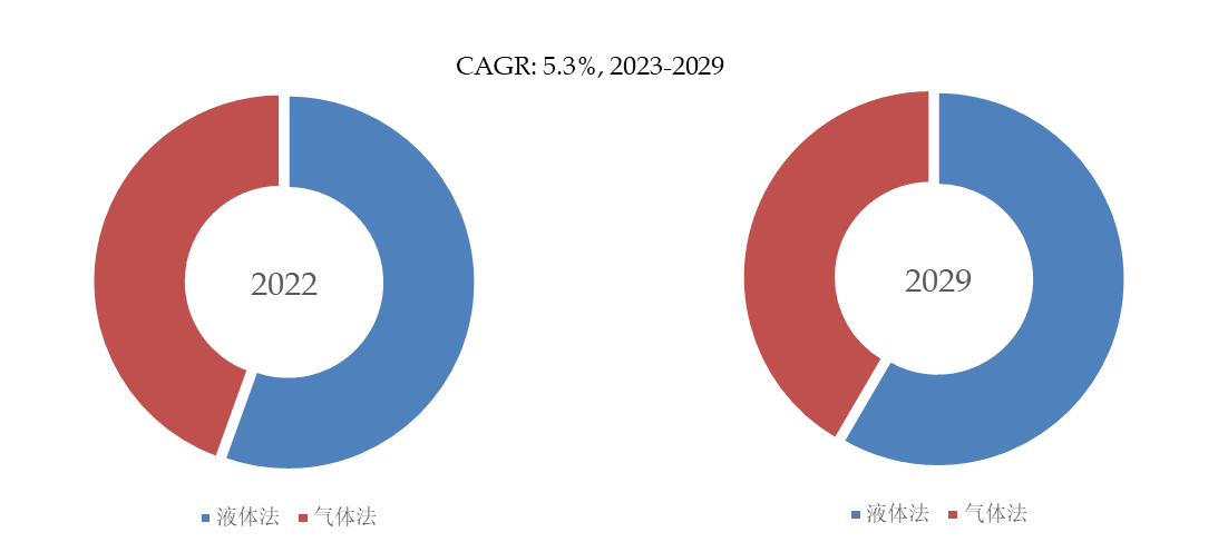 2029年全球深冷加工设备市场规模将达到124亿美元(图4)