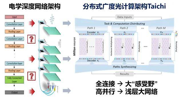 清华交叉团队发布中国人工智能光芯片“太极”
