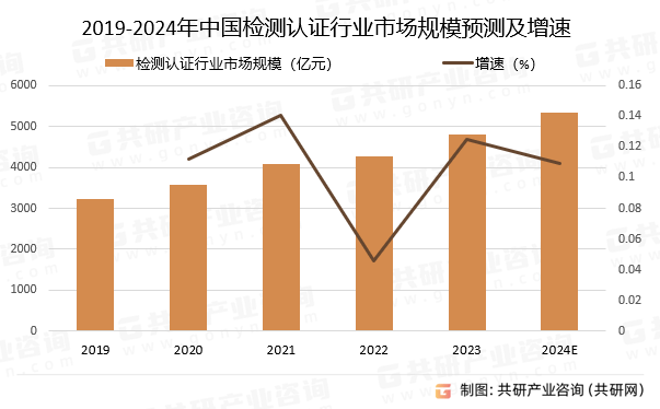 2024年中国检测认证行业发展现状分析：广东省企业数获双emc易倍料第一[图](图2)