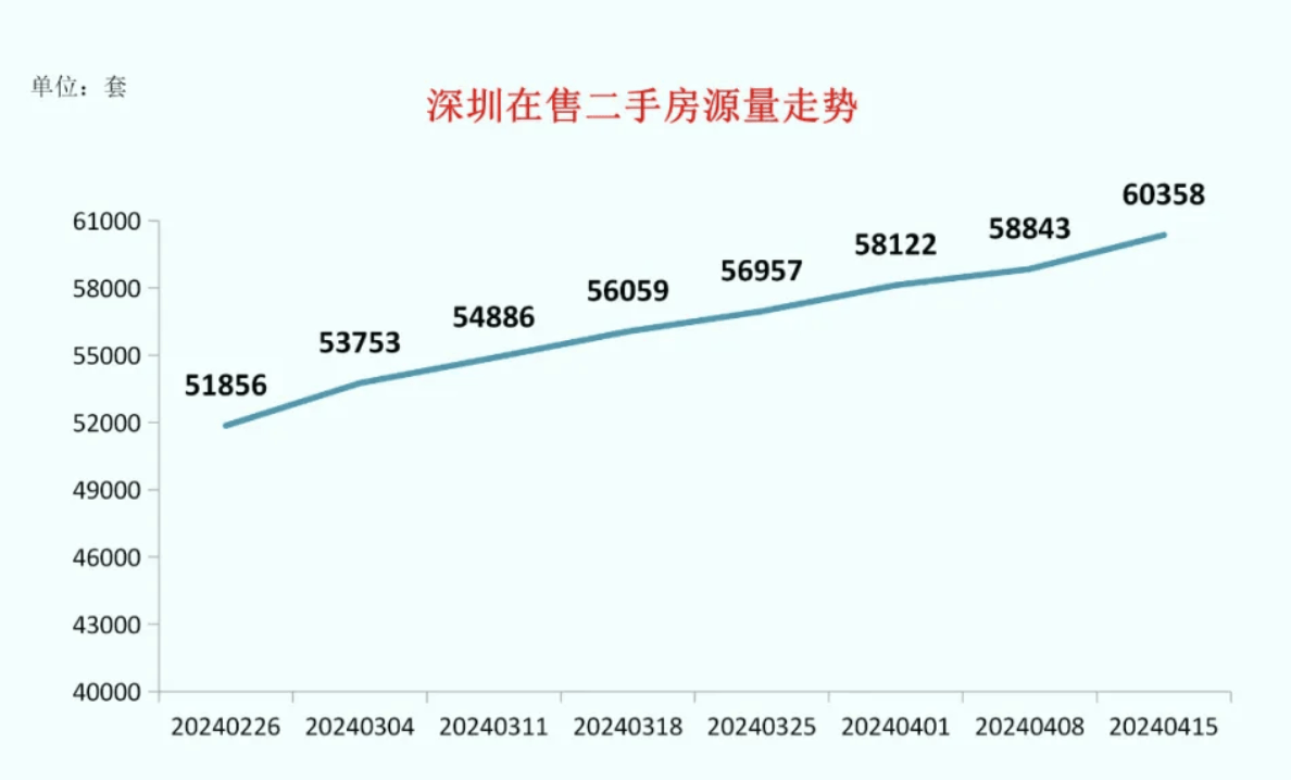 深圳二手房单周交易量再创2022年以来新高，月度成交3年来首次突破荣枯线