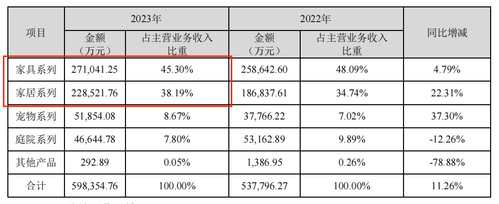 23年总营收入达60亿！这一家具大卖在海外猛冲！(图3)