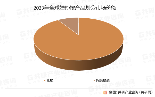 2024年全球及中国婚纱市场发展现状及未来发展趋势分析[图](图3)