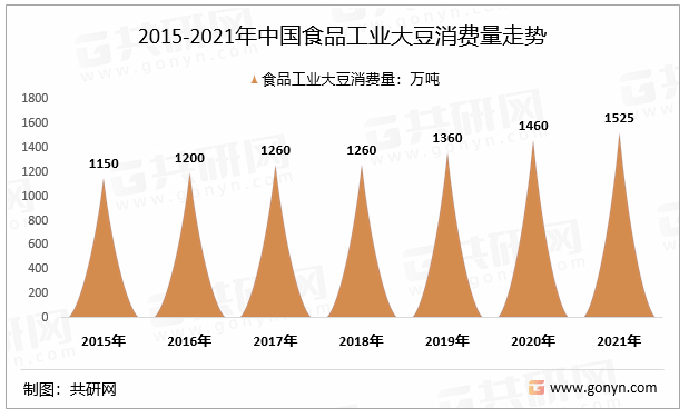 中国豆制品行业发展趋势与投资分析(图3)