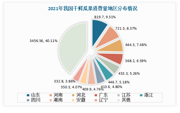 我国水果行业现状分析 进口规模大于出口规模 榴莲、樱桃、香蕉为主要进口品类(图9)