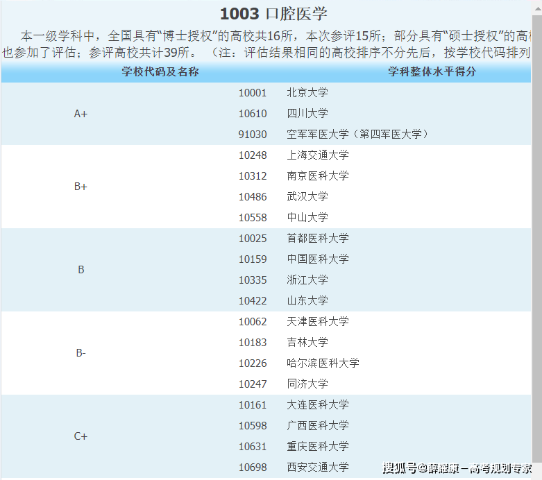 6大医学类专业及就业方向(图3)