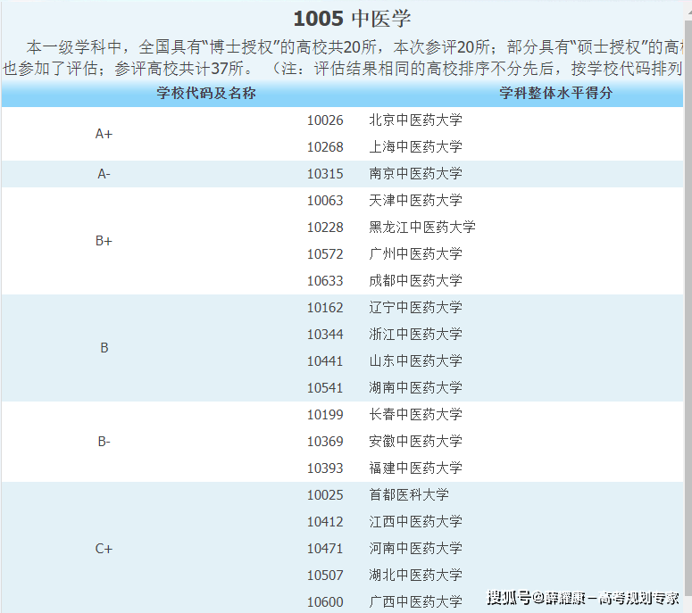 6大医学类专业及就业方向(图5)