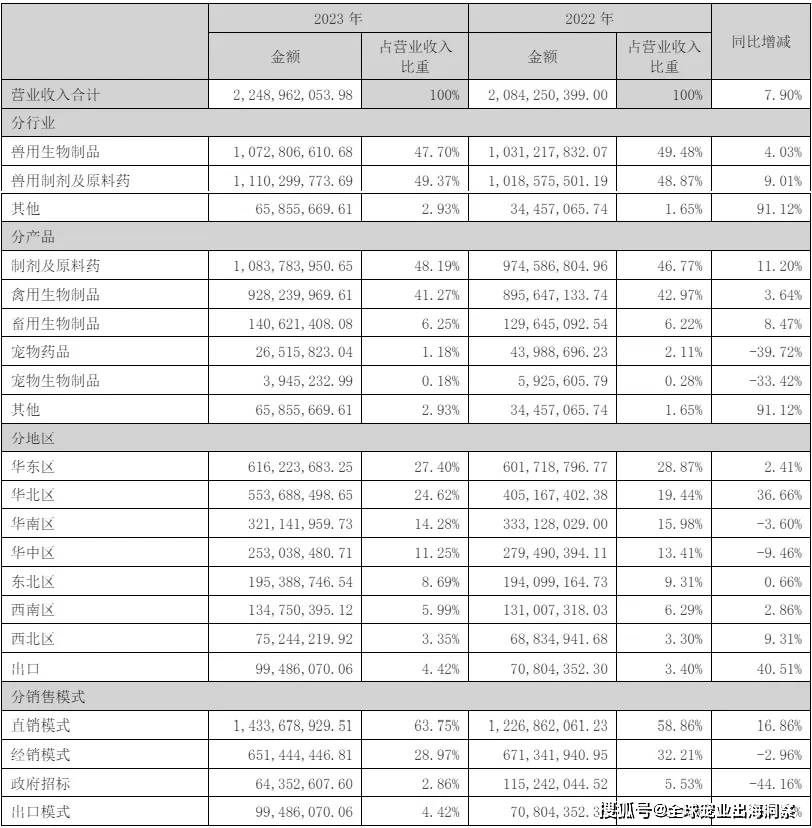 mile·米乐m6最新排名中国上市宠物企业2023年度2024一季度财报汇总(图52)