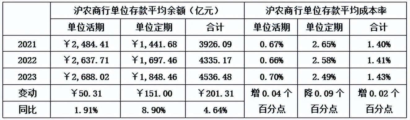 沪农商行:均衡发展或能破局